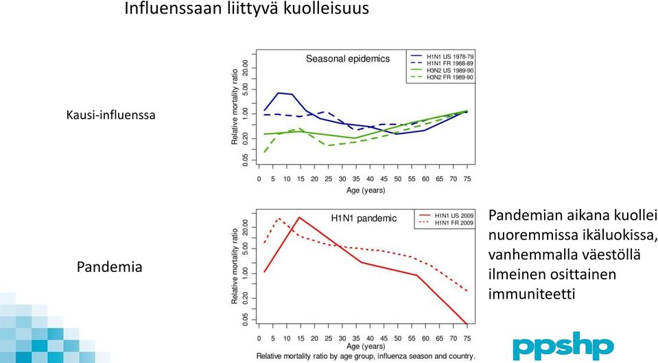 aikana kuolleis nuoremmissa ikäluokissa,