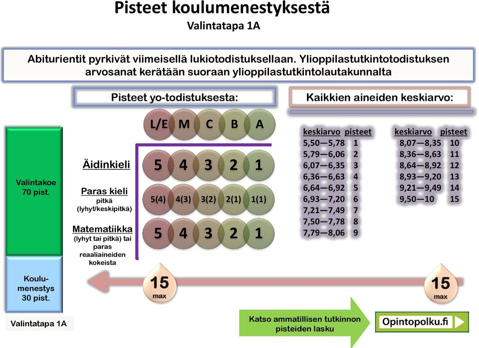 Äidinkieli Paras kieli pitkä (lyhyt/keskipitkä) Matematiikka (lyhyt tai pitkä) tai paras reaaliaineiden kokeista L/E M C B A 5 4 3 2 1 5(4) 4(3) 3(2) 2(1) 1(1) 5 4 3 2 1 keskiarvo