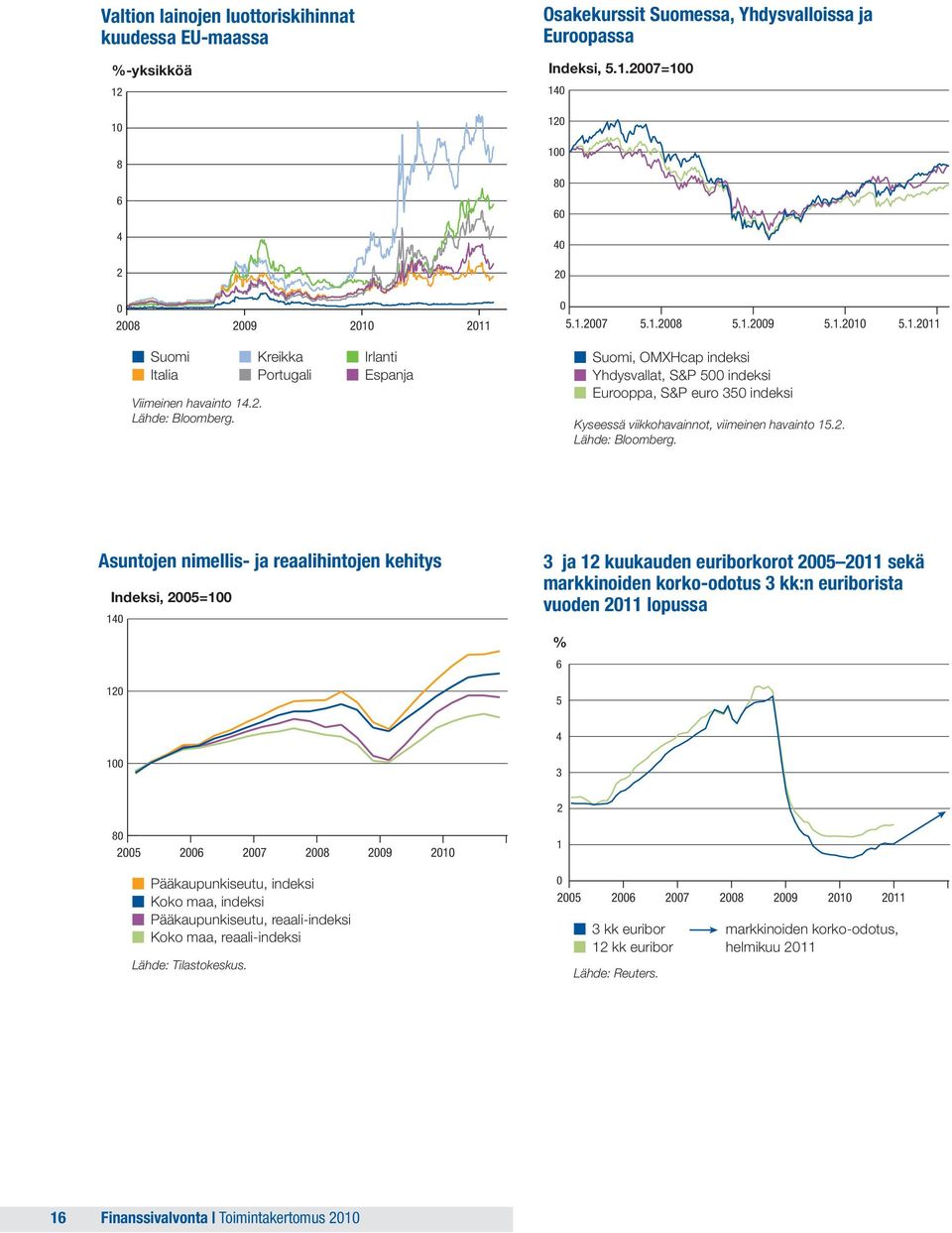 Kreikka Portugali Irlanti Espanja Suomi, OMXHcap indeksi Yhdysvallat, S&P 500 indeksi Eurooppa, S&P euro 350 indeksi Kyseessä viikkohavainnot, viimeinen havainto 15.2. Lähde: Bloomberg.