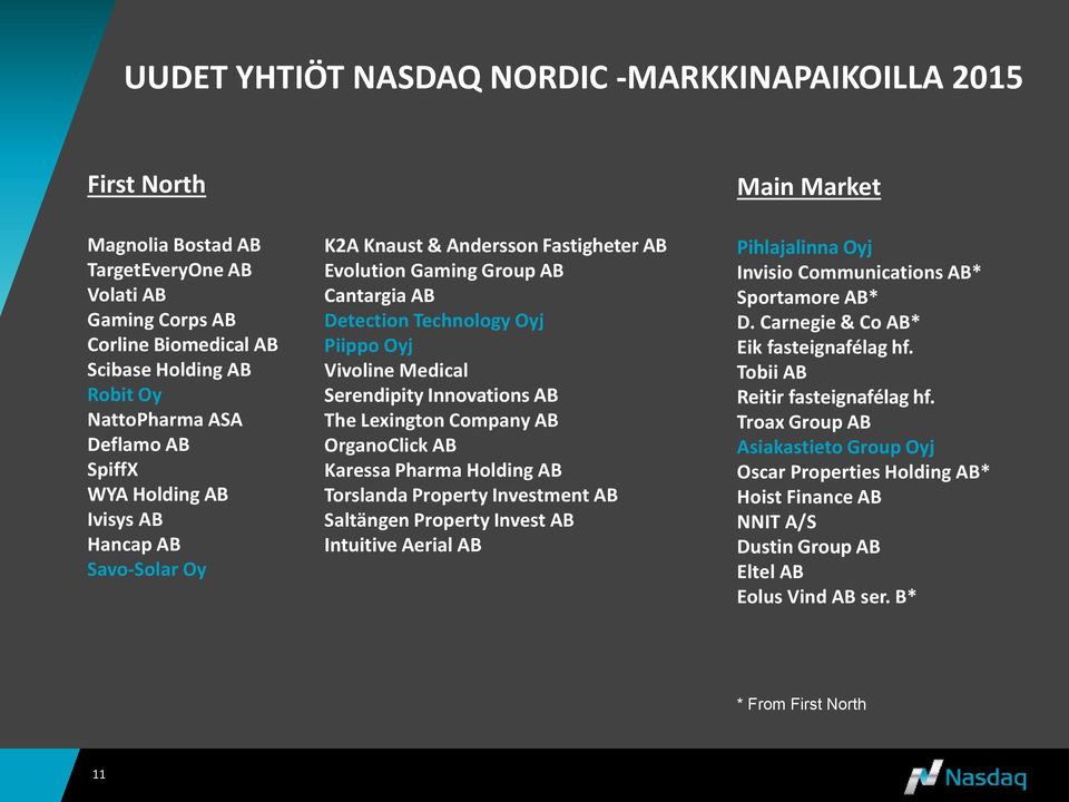 Serendipity Innovations AB The Lexington Company AB OrganoClick AB Karessa Pharma Holding AB Torslanda Property Investment AB Saltängen Property Invest AB Intuitive Aerial AB Main Market Pihlajalinna