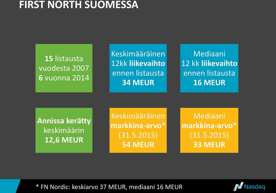 Annissa kerätty keskimäärin 12,6 MEUR Keskimääräinen markkina-arvo* (31.5.