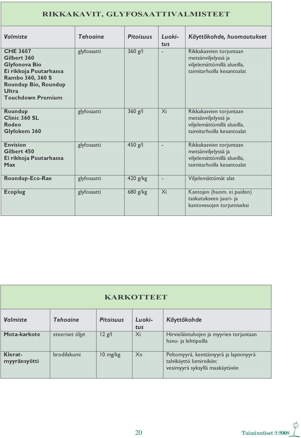 450 Ei rikkoja Puutarhassa Max glyfosaatti 360 g/l Xi Rikkakasvien torjuntaan metsänviljelyssä ja viljelemättömillä alueilla, taimitarhoilla kesantoalat glyfosaatti 450 g/l - Rikkakasvien torjuntaan