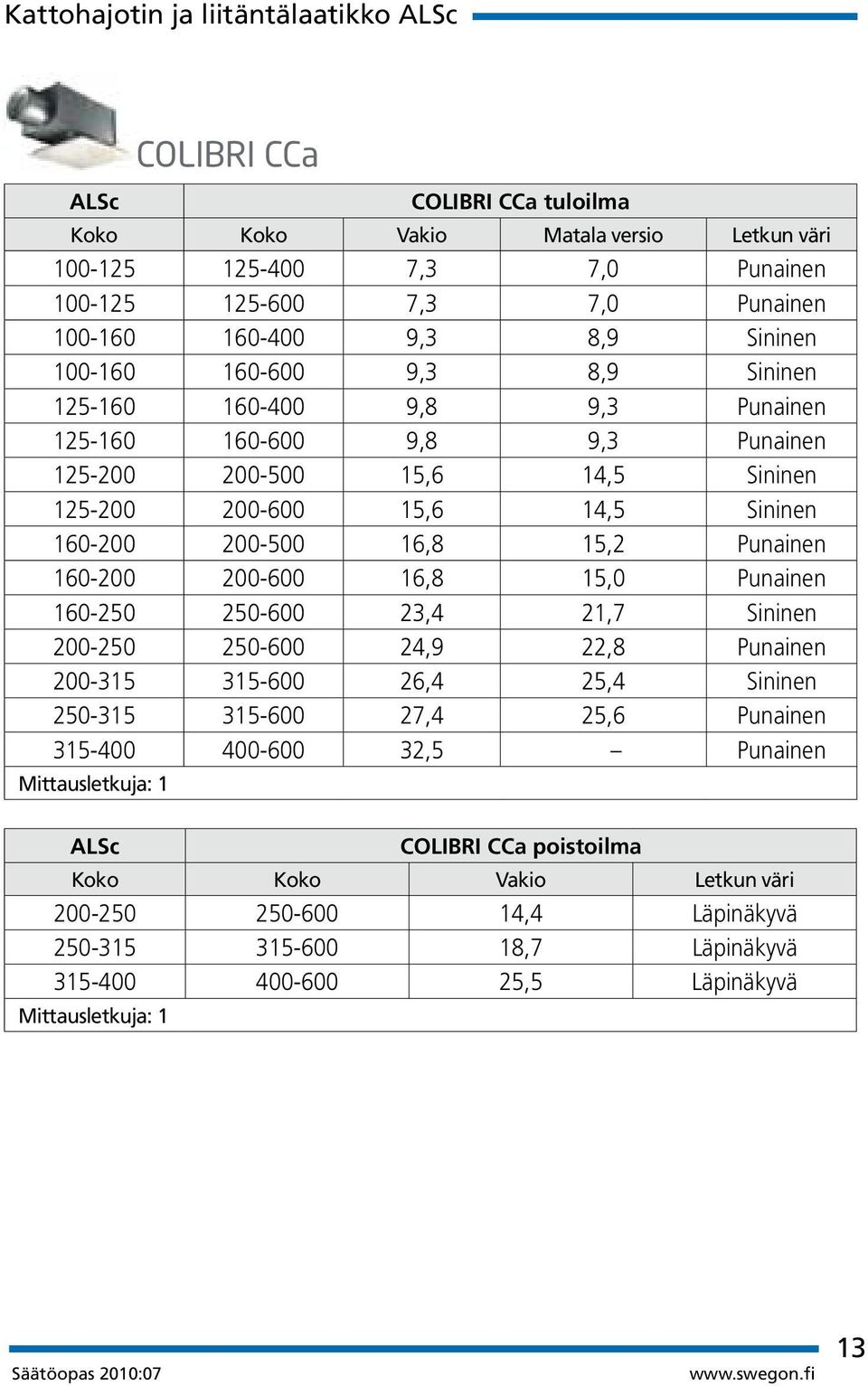 Punainen 160-200 200-600 16,8 15,0 Punainen 160-250 250-600 23,4 21,7 Sininen 200-250 250-600 24,9 22,8 Punainen 200-315 315-600 26,4 25,4 Sininen 250-315 315-600 27,4 25,6 Punainen 315-400 400-600