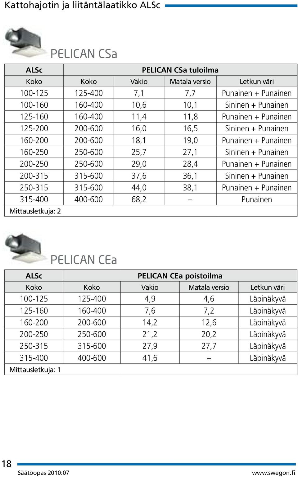 29,0 28,4 Punainen + Punainen 200-315 315-600 37,6 36,1 Sininen + Punainen 250-315 315-600 44,0 38,1 Punainen + Punainen 315-400 400-600 68,2 Punainen Mittausletkuja: 2 PELICAN CSa PELICAN CEa ALSc