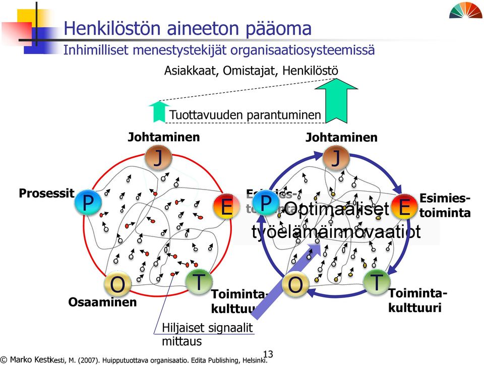 Esimiestoiminta P E Optimaaliset työelämäinnovaatiot Esimiestoiminta O Osaaminen T Toimintakulttuuri