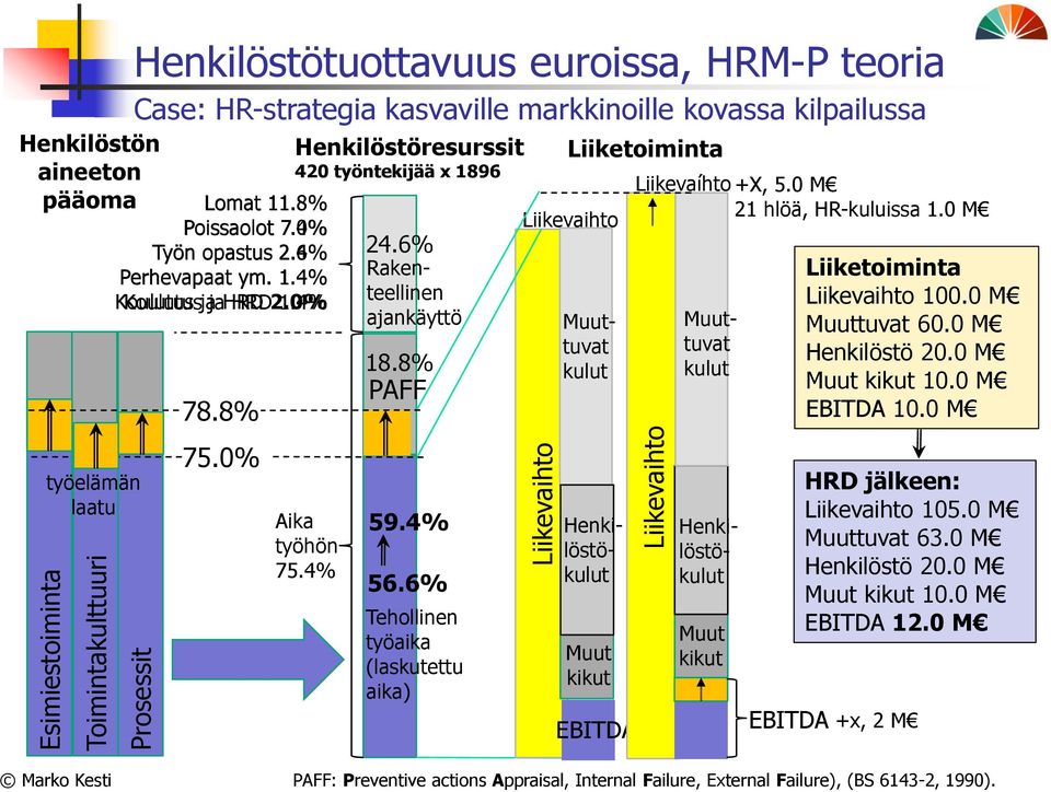 4% 24.6% Rakenteellinen ajankäyttö 18.8% PAFF 59.4% 56.6% Tehollinen työaika (laskutettu aika) Liiketoiminta Liikevaihto Muuttuvat kulut Muut kikut EBITDA Liikevaíhto +X, 5.0 M 21 hlöä, HR-kuluissa 1.