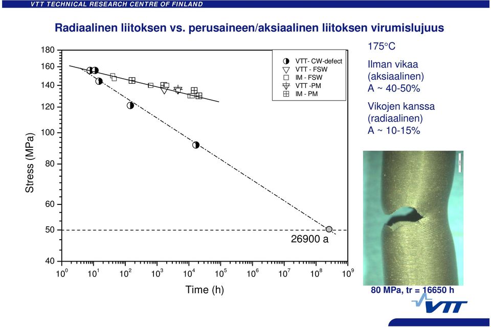 VTT -PM IM - PM 175 C Ilman vikaa (aksiaalinen) A ~ 40-50% Vikojen kanssa