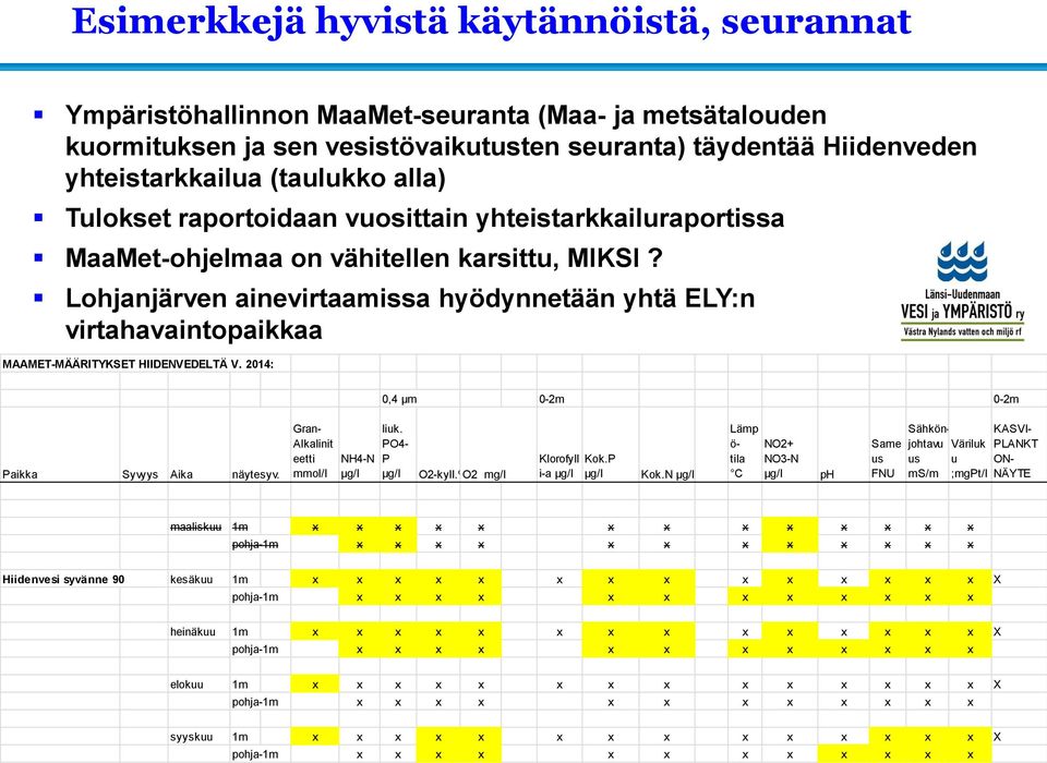 Lohjanjärven ainevirtaamissa hyödynnetään yhtä ELY:n virtahavaintopaikkaa MAAMET-MÄÄRITYKSET HIIDENVEDELTÄ V. 2014: 0,4 µm 0-2m 0-2m Paikka Syvyys Aika näytesyv.