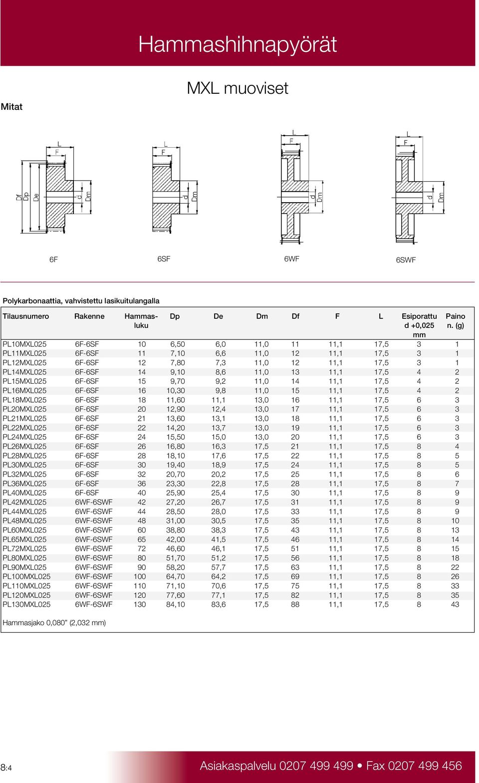 13 11,1 17,5 4 2 PL15MXL025 6F-6SF 15 9,70 9,2 11,0 14 11,1 17,5 4 2 PL16MXL025 6F-6SF 16 10,30 9,8 11,0 15 11,1 17,5 4 2 PL18MXL025 6F-6SF 18 11,60 11,1 13,0 16 11,1 17,5 6 3 PL20MXL025 6F-6SF 20