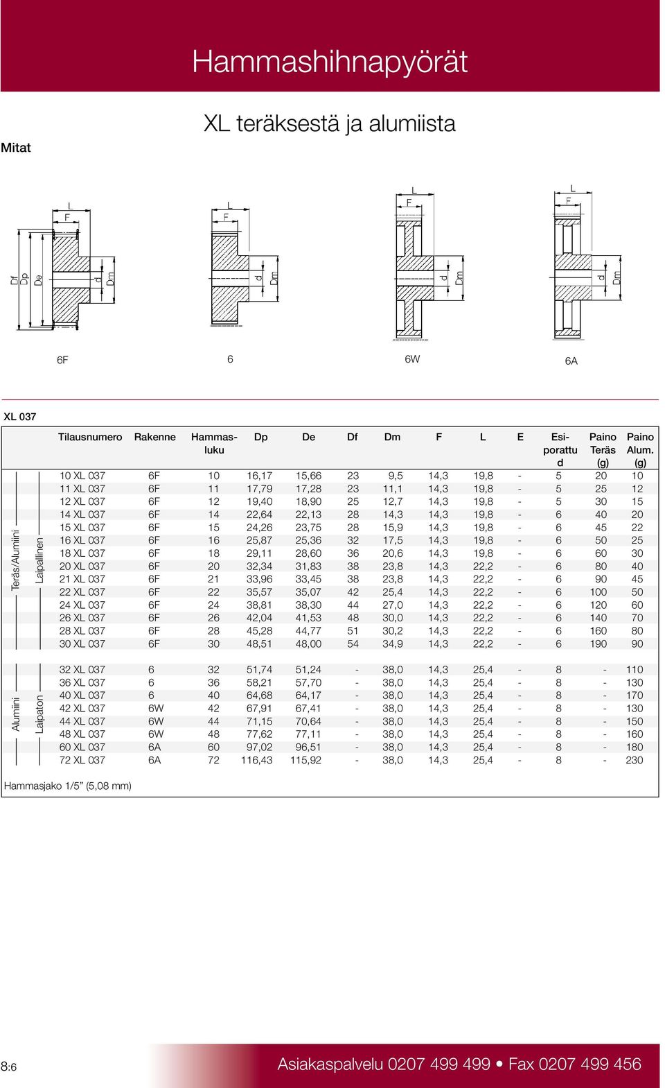 28 14,3 14,3 19,8-6 40 20 15 XL 037 6F 15 24,26 23,75 28 15,9 14,3 19,8-6 45 22 16 XL 037 6F 16 25,87 25,36 32 17,5 14,3 19,8-6 50 25 18 XL 037 6F 18 29,11 28,60 36 20,6 14,3 19,8-6 60 30 0 XL 037 6F