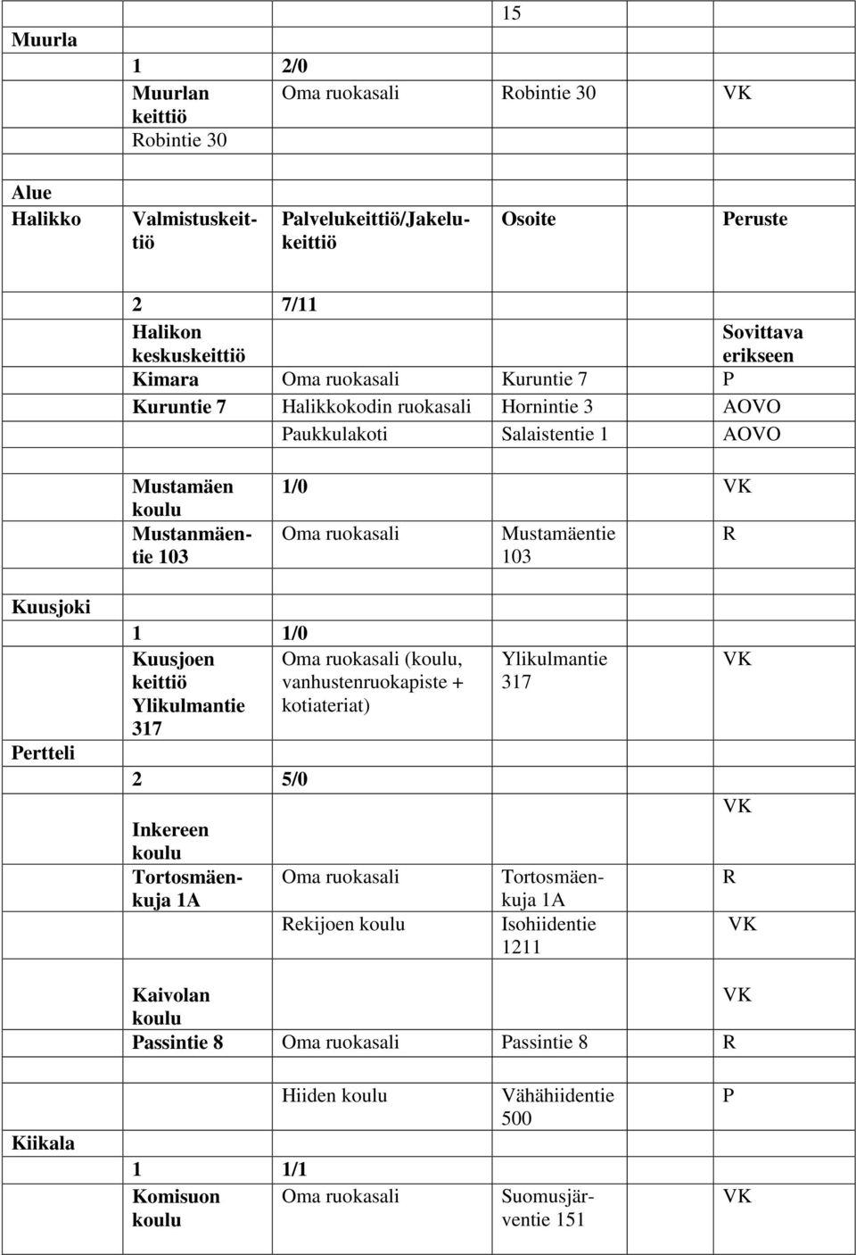 Mustamäentie 103 R Kuusjoki ertteli 1 1/0 Kuusjoen Oma ruokasali (, keittiö vanhustenruokapiste + Ylikulmantie kotiateriat) 317 2 5/0 Inkereen Tortosmäenkuja 1A Oma ruokasali