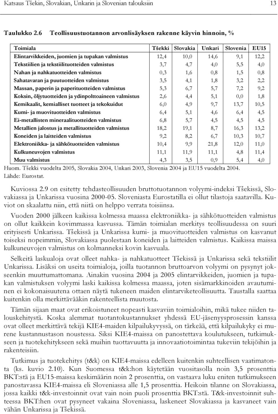 tekstiilituotteiden valmistus 3,7 4,7 4, 5,5 4, Nahan ja nahkatuotteiden valmistus,3 1,6,8 1,5,8 Sahatavaran ja puutuotteiden valmistus 3,5 4,1 1,8 3,2 2,2 Massan, paperin ja paperituotteiden