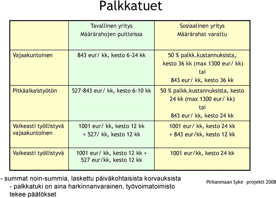 kustannuksista, kesto 24 kk (max 1300 eur/ kk) tai 843 eur/ kk, kesto 24 kk Vaikeasti työllistyvä vajaakuntoinen 1001 eur/ kk, kesto 12 kk + 527/ kk, kesto 12 kk 1001 eur/ kk, kesto 24 kk