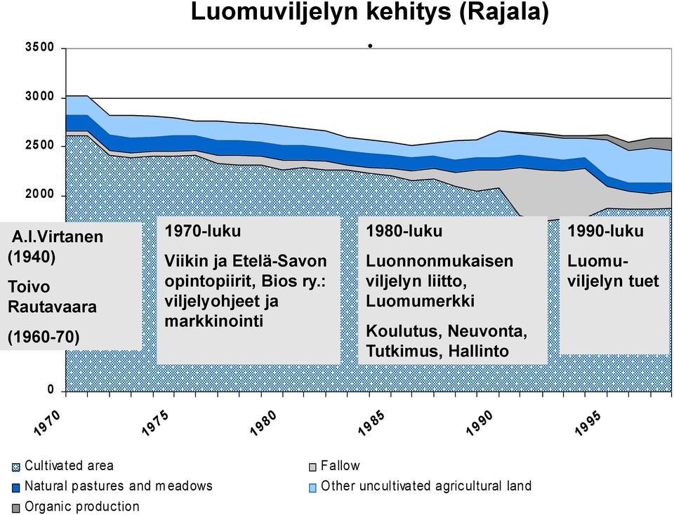 : viljelyohjeet ja markkinointi 1980-luku Luonnonmukaisen viljelyn liitto, Luomumerkki Koulutus, Neuvonta, Tutkimus,