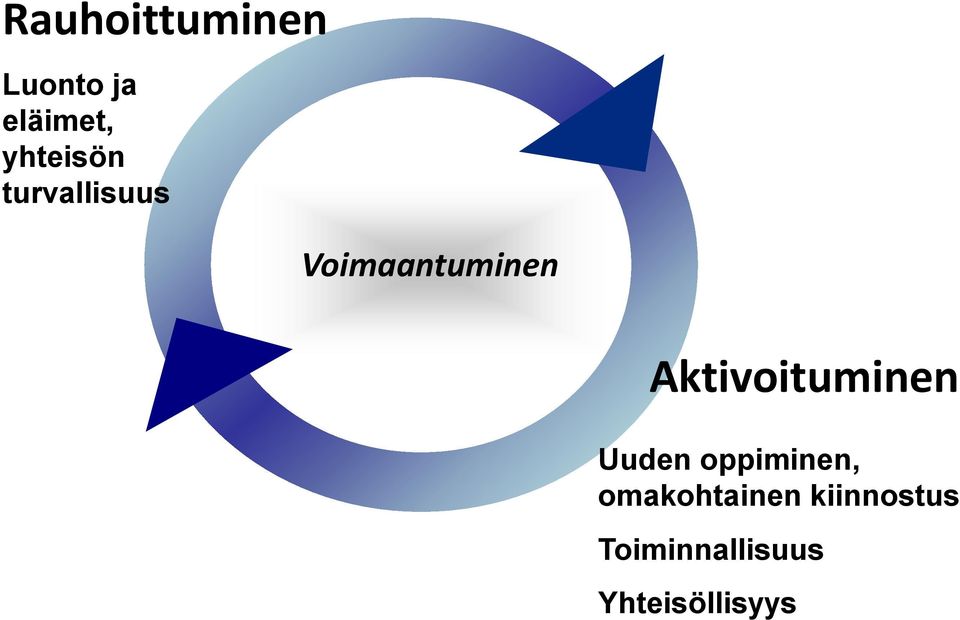 Aktivoituminen Uuden oppiminen,