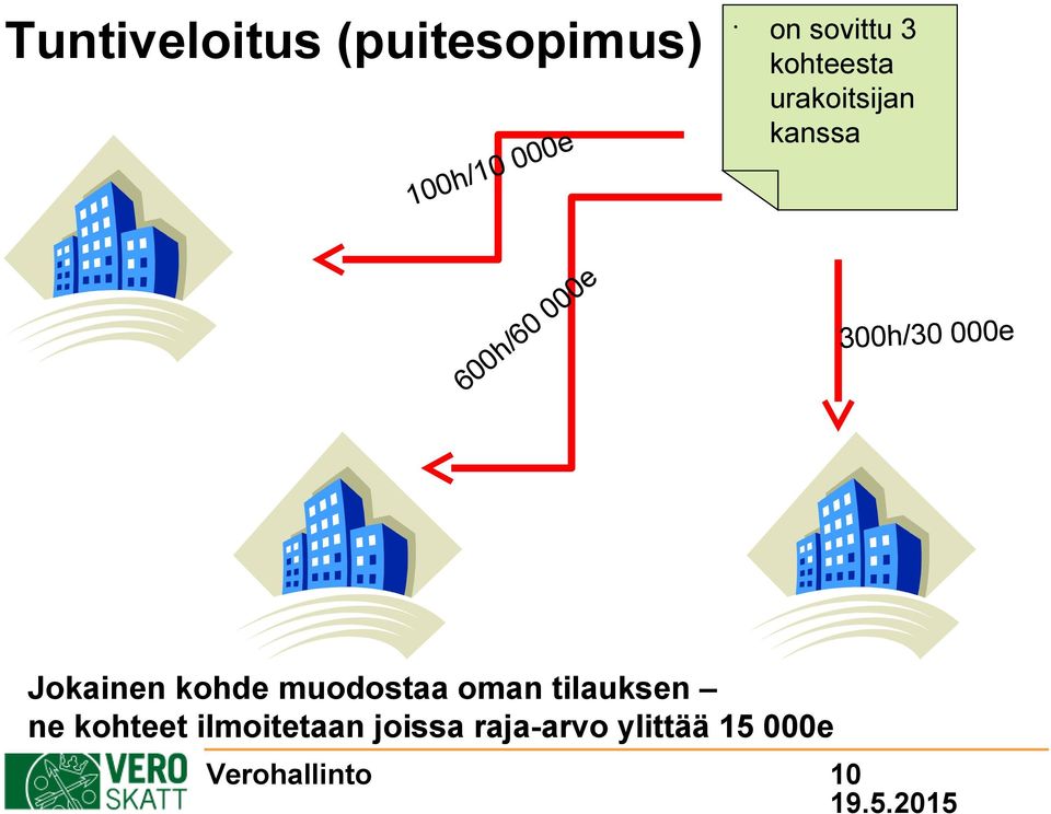 300h/30 000e Jokainen kohde muodostaa oman tilauksen ne