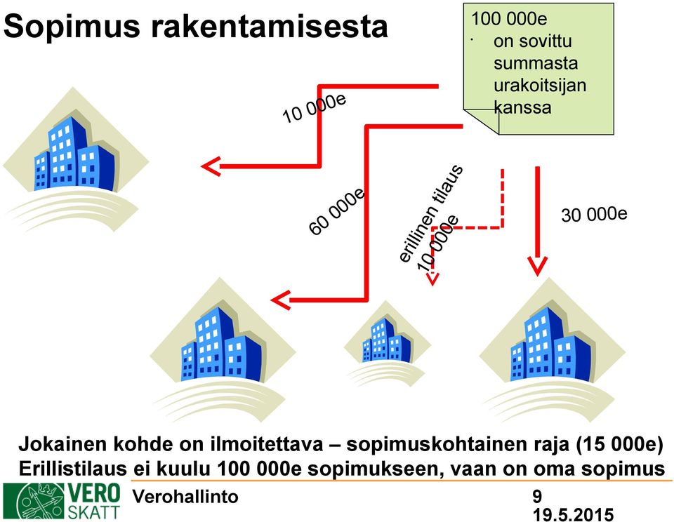 Jokainen kohde on ilmoitettava sopimuskohtainen raja (15 000e)