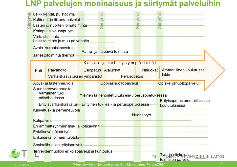 Vertaistoiminta Leikkitoiminta ja muu päivähoito Avoin varhaiskasvatus Järjestötoiminta (kerhot) Koti Päivähoito Esiopetus Varhaiskasvatuksen ympäristöt K a s v u- ja k e h i t y s y m p ä r i s t ö