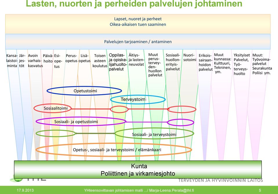 Nuorisotoimi Erikoissairaanhoidon palvelut Muut kunnassa: Kulttuuri, Tekninen, ym. Yksityiset Palvelut, Työterveyshuolto Muut: Työvoimapalvelut Seurakunta Poliisi ym.