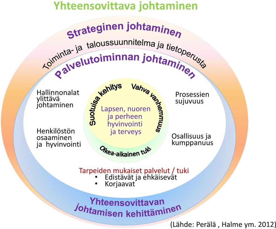 Osallisuus ja kumppanuus Tarpeiden mukaiset palvelut / tuki Edistävät ja ehkäisevät