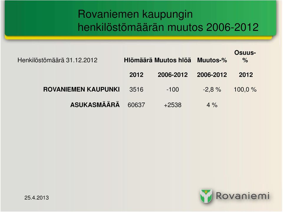 2012 Hlömäärä Muutos hlöä Muutos-% Osuus- % 2012