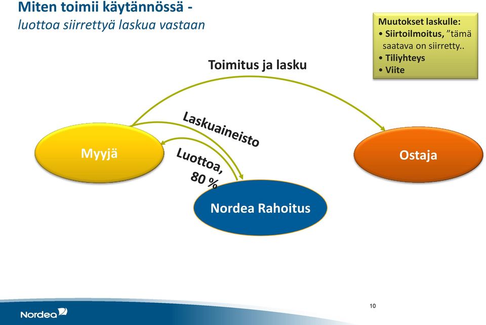 laskulle: Siirtoilmoitus, tämä saatava on