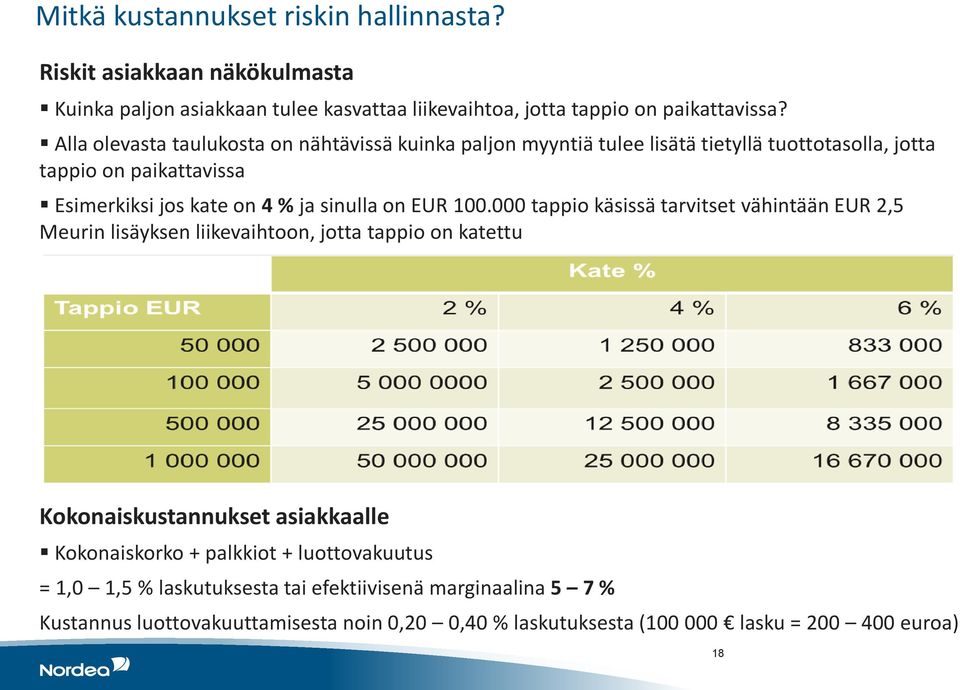 on EUR 100.