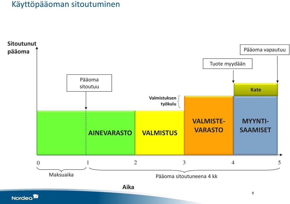 työkulu AINEVARASTO VALMISTUS VALMISTE- VARASTO MYYNTI-