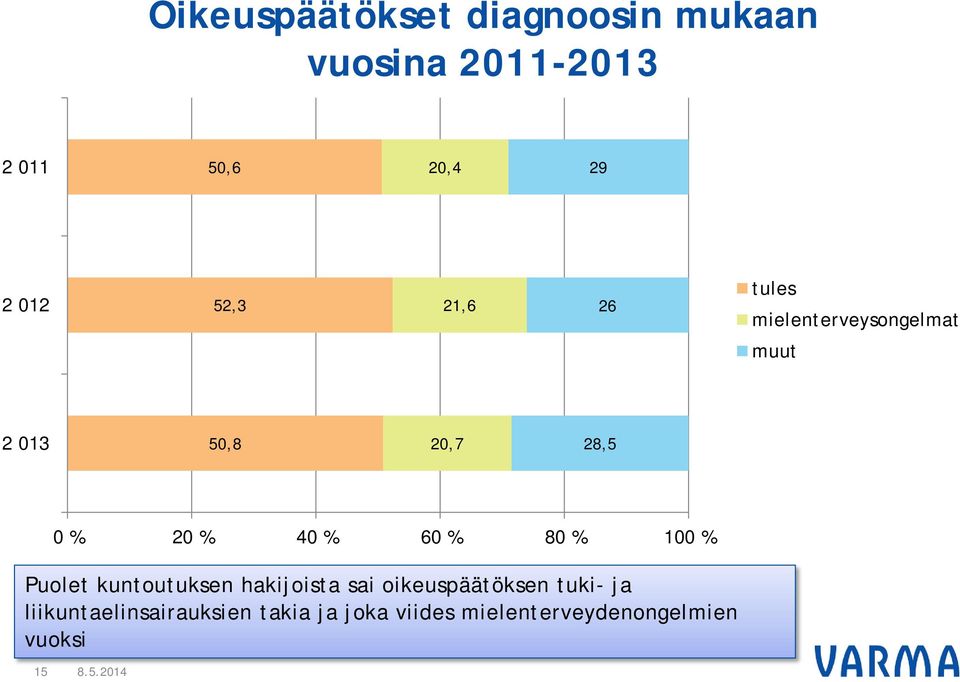 % 60 % 80 % 100 % Puolet kuntoutuksen hakijoista sai oikeuspäätöksen tuki- ja