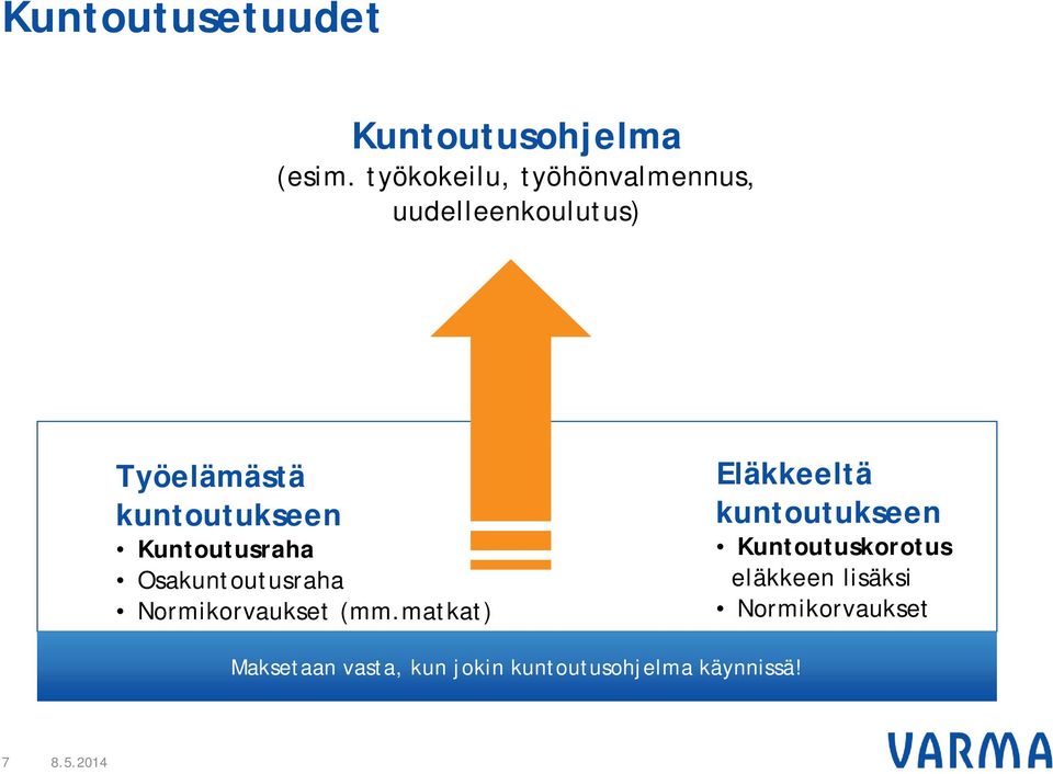 Kuntoutusraha Osakuntoutusraha Normikorvaukset (mm.