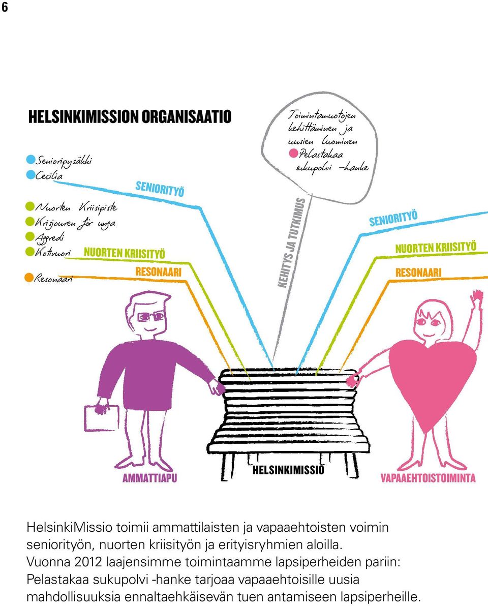 Vapaaehtoistoiminta HelsinkiMissio toimii ammattilaisten ja vapaaehtoisten voimin seniorityön, nuorten kriisityön ja erityisryhmien aloilla.