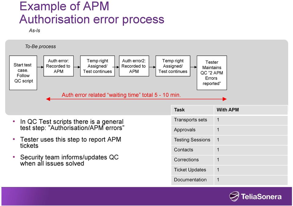 Maintains QC 2 APM Errors reported Auth error related waiting time total 5-10 min.