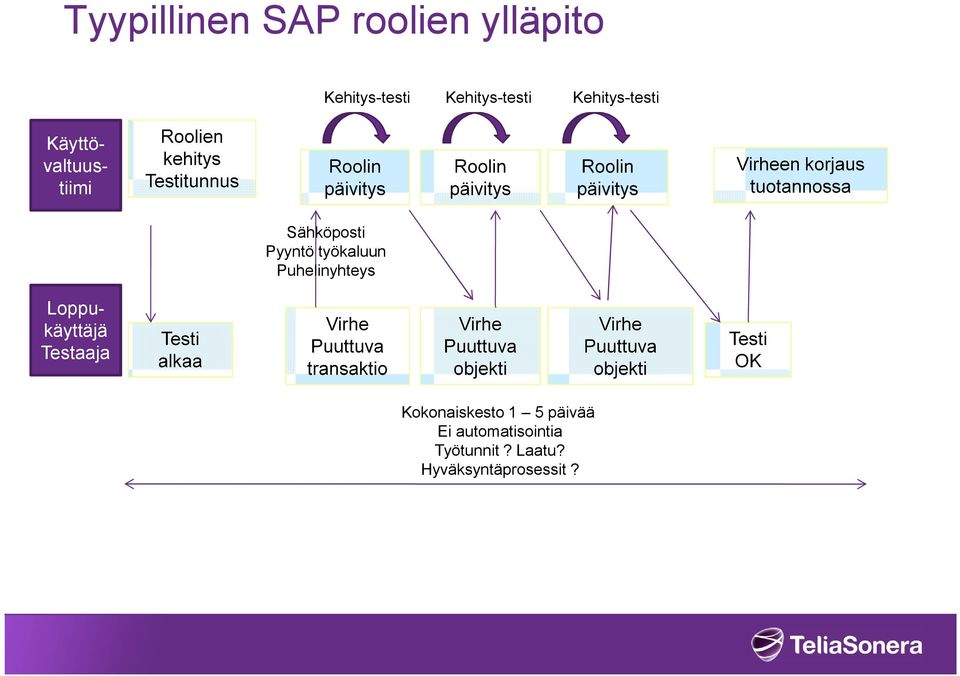 työkaluun Puhelinyhteys Loppukäyttäjä Testaaja Testi alkaa Virhe Puuttuva transaktio Virhe Puuttuva objekti