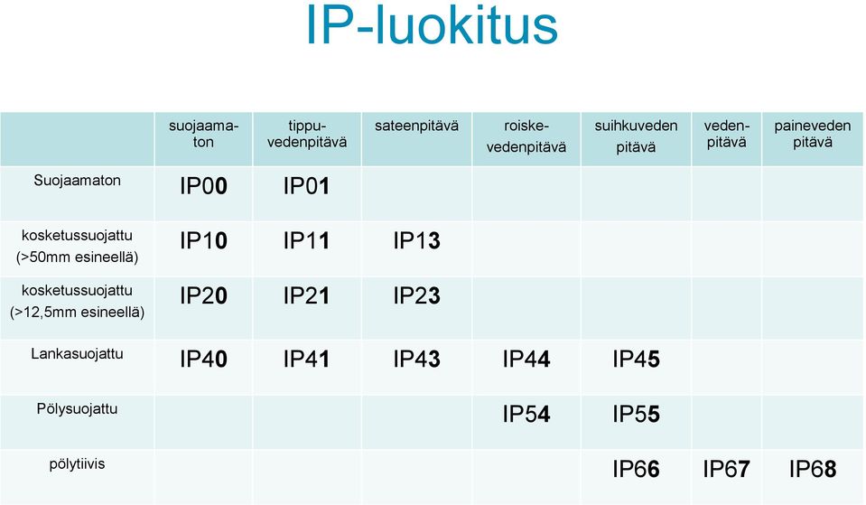 kosketussuojattu (>50mm esineellä) kosketussuojattu (>12,5mm esineellä) IP10 IP11