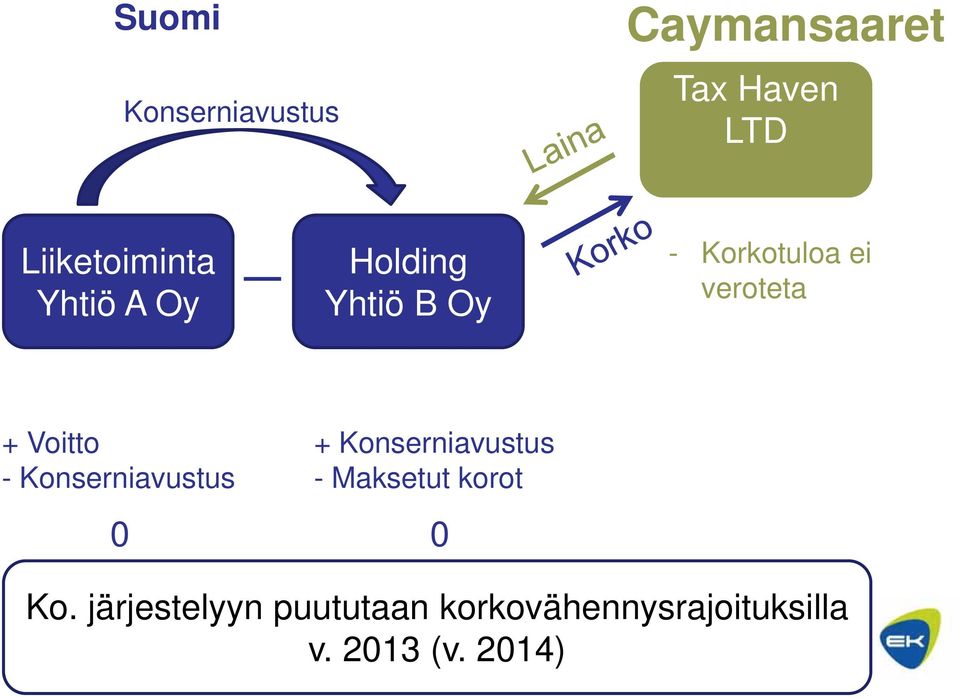 - Konserniavustus 0 + Konserniavustus - Maksetut korot 0 Ko.