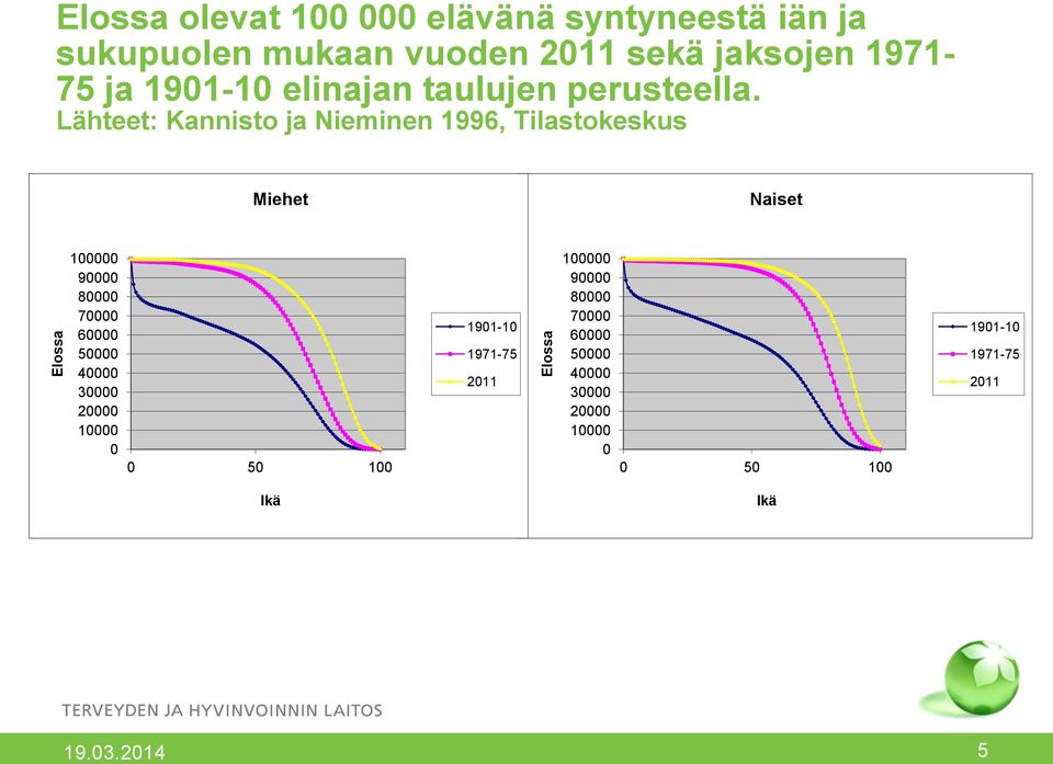 Lähteet: Kannisto ja Nieminen 1996, Tilastokeskus Miehet Naiset 100000 90000 80000 70000 60000 50000
