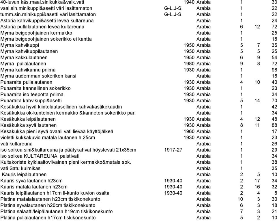 Arabia 1 22 Astoria kahvikuppi&asetti leveä kultareuna Arabia 1 24 Astoria pullalautanen leveä kultareuna Arabia 6 12 72 Myrna beigepohjainen kermakko Arabia 1 25 Myrna beigepohjainen sokerikko ei