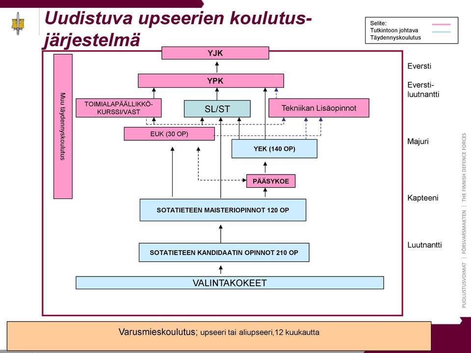 Lisäopinnot Everstiluutnantti Majuri PÄÄSYKOE SOTATIETEEN MAISTERIOPINNOT 120 OP Kapteeni SOTATIETEEN