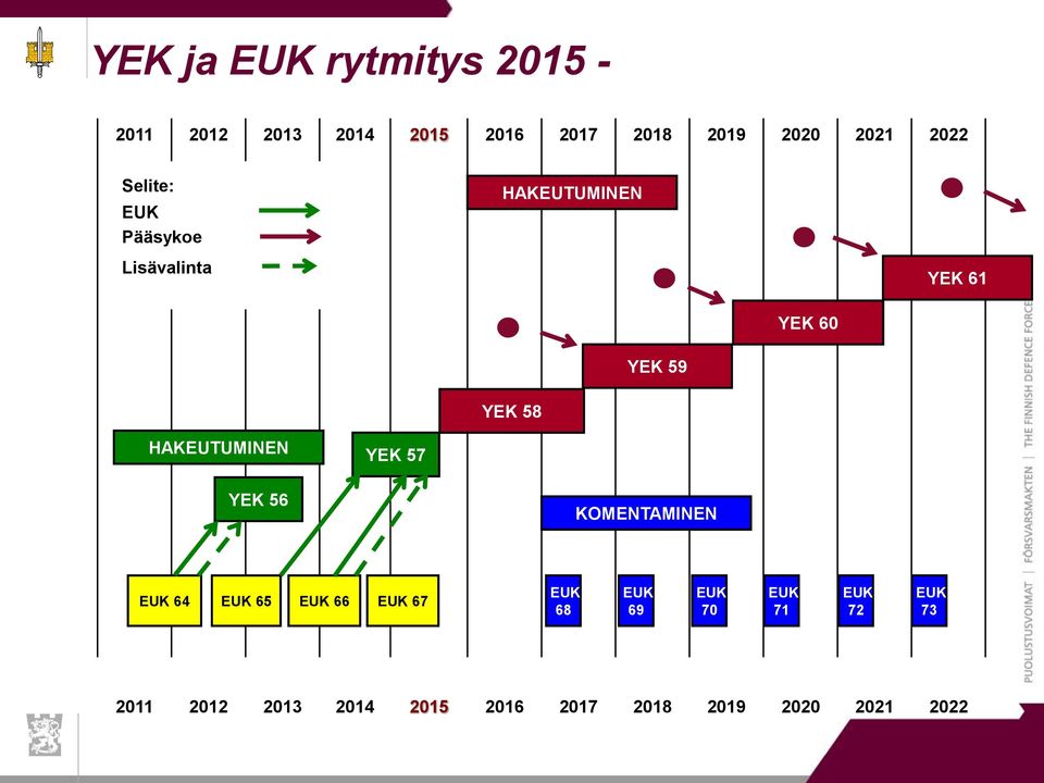 HAKEUTUMINEN YEK 57 YEK 56 KOMENTAMINEN EUK 64 EUK 65 EUK 66 EUK 67 EUK 68 EUK 69