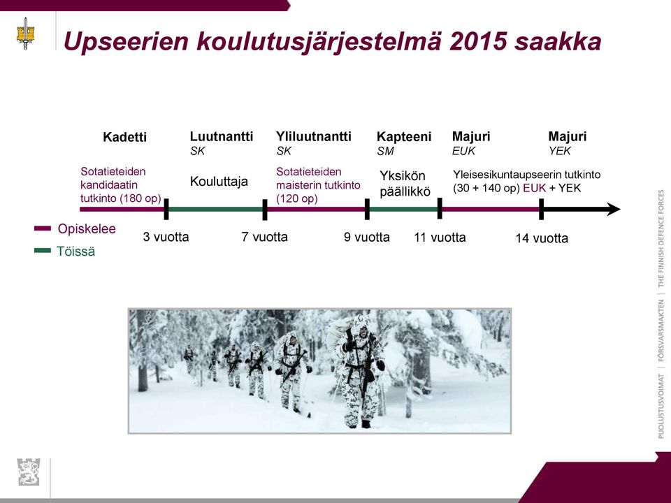 Kouluttaja Sotatieteiden maisterin tutkinto (120 op) Yksikön päällikkö