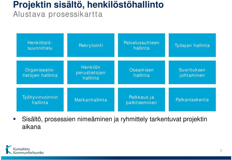 hallinta Osaamisen hallinta Suorituksen johtaminen Työhyvinvoinnin hallinta Matkanhallinta Palkkaus