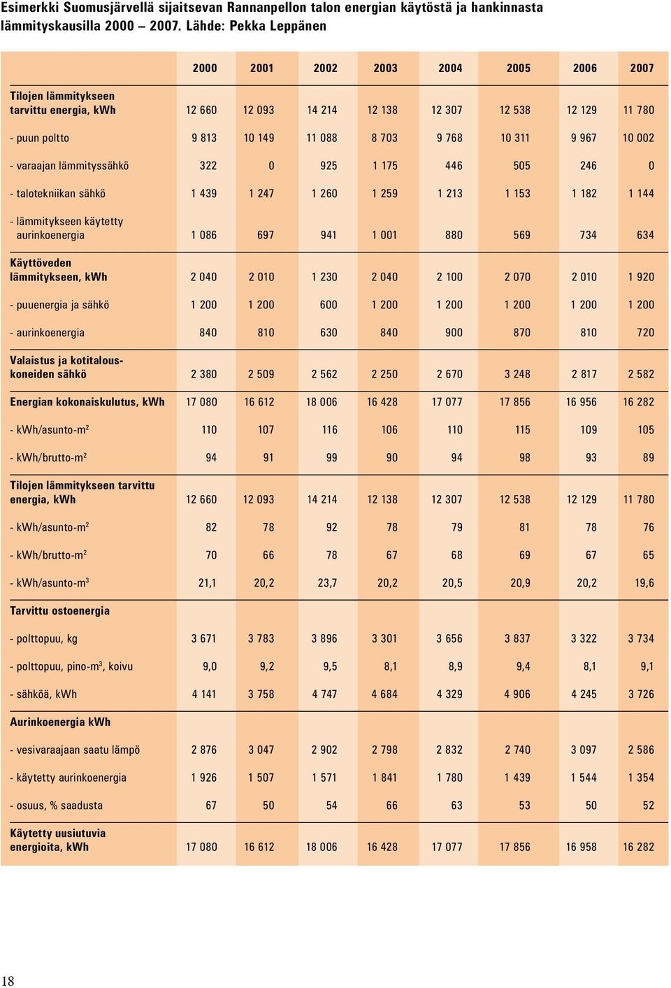 703 9 768 10 311 9 967 10 002 - varaajan lämmityssähkö 322 0 925 1 175 446 505 246 0 - talotekniikan sähkö 1 439 1 247 1 260 1 259 1 213 1 153 1 182 1 144 - lämmitykseen käytetty aurinkoenergia 1 086
