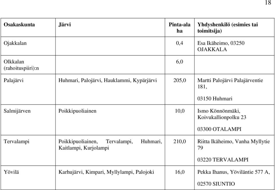 10,0 Ismo Könnönmäki, Koivukallionpolku 23 03300 OTALAMPI Tervalampi Poikkipuoliainen, Tervalampi, Huhmari, Kaitlampi, Kurjolampi 210,0 Riitta