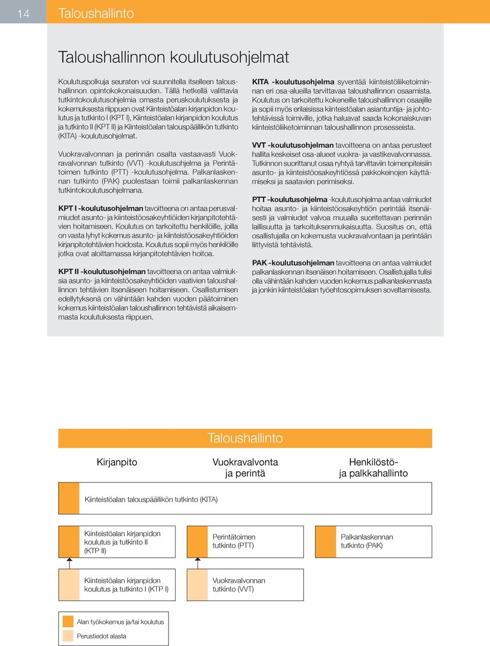 koulutus ja tutkinto II (KPT II) ja Kiinteistöalan talouspäällikön tutkinto (KITA) -koulutusohjelmat.