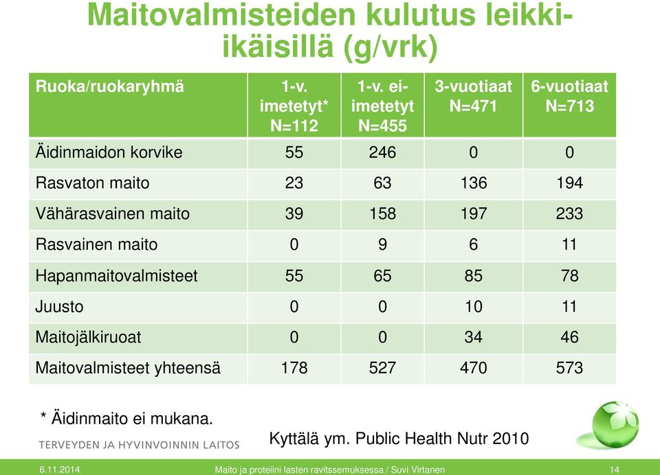 maito 39 158 197 233 Rasvainen maito 0 9 6 11 Hapanmaitovalmisteet 55 65 85 78 Juusto 0 0 10 11 Maitojälkiruoat 0 0 34 46