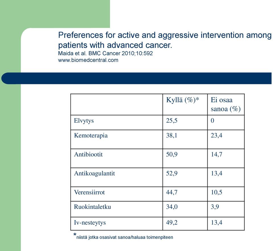 com Kyllä (%)* Elvytys 25,5 0 Kemoterapia 38,1 23,4 Ei osaa sanoa (%) Antibiootit 50,9 14,7