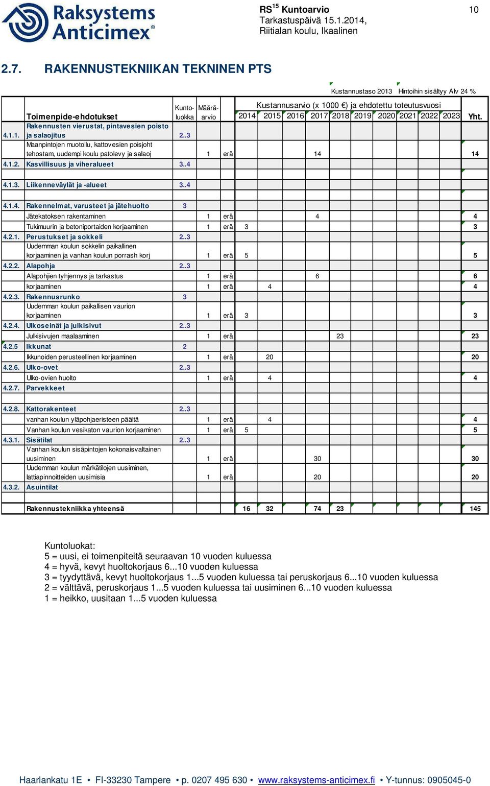 .4 Kuntoluokka Määräarvio Hintoihin sisältyy Alv 24 % 4.1.3. Liikenneväylät ja -alueet 3..4 4.1.4. Rakennelmat, varusteet ja jätehuolto 3 Jätekatoksen rakentaminen 1 erä 4 4 Tukimuurin ja betoniportaiden korjaaminen 1 erä 3 3 4.