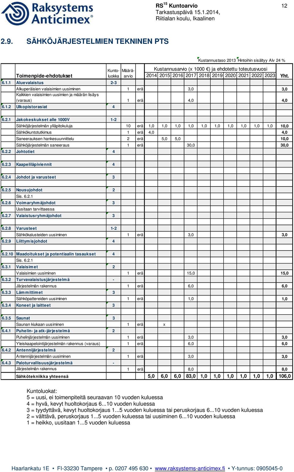 6.2.1 Jakokeskukset alle 1000V 1-2 Sähköjärjestelmän ylläpitokuluja 10 erä 1,0 1,0 1,0 1,0 1,0 1,0 1,0 1,0 1,0 1,0 10,0 Sähkökuntotutkimus 1 erä 4,0 4,0 Saneerauksen hankesuunnittelu 2 erä 5,0 5,0