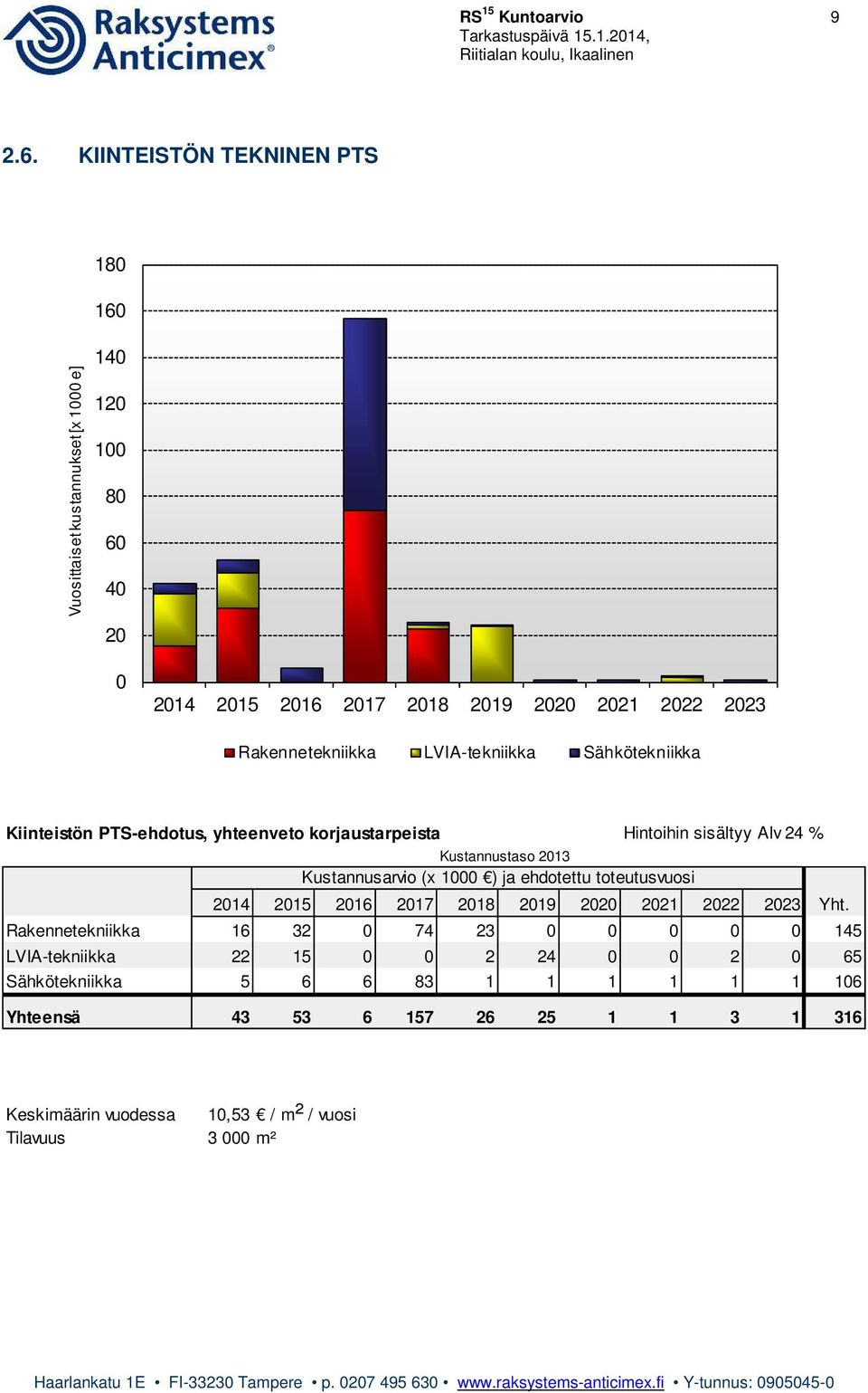 Rakennetekniikka LVIA-tekniikka Sähkötekniikka Kiinteistön PTS-ehdotus, yhteenveto korjaustarpeista Hintoihin sisältyy Alv 24 % Kustannustaso 2013 Kustannusarvio