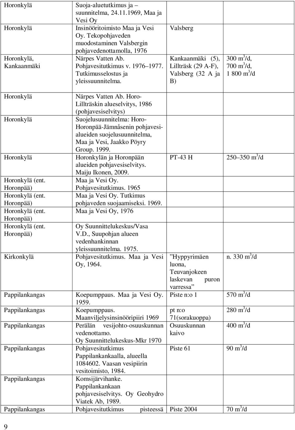 Valsberg Kankaanmäki (5), Lillträsk (29 A-F), Valsberg (32 A ja B) 300 m 3 /d, 700 m 3 /d, 1 800 m 3 /d Horonkylä Horonkylä Horonkylä Horonkylä (ent. Horonpää) Horonkylä (ent.